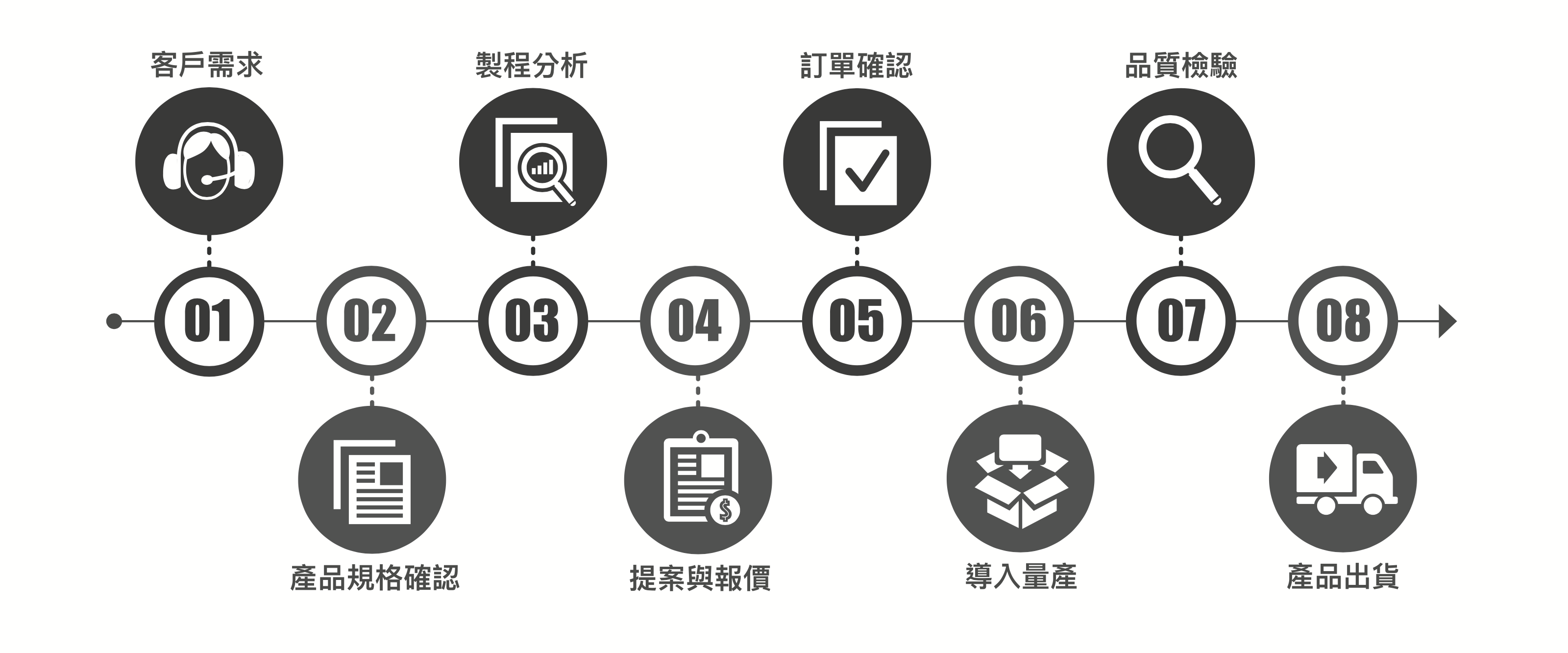 Equipium 訂製流程示意圖：客戶需求、產品規格確認、製程分析、提案與報價、訂單確認、導入量產、品質檢驗、產品出貨
